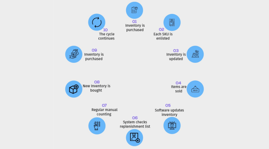 How to Keep Track of Inventory for Grocery Stores?